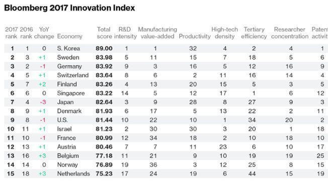 2017 innovation index