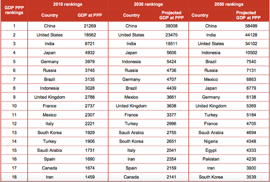 futures puissances mondiales
