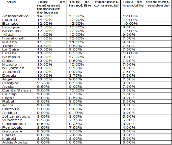Investissement dans l’immobilier