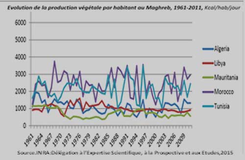 Le niveau de production végétale par habitant 