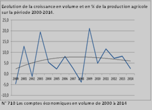 les comptes économique en volume de 2000 à 2014