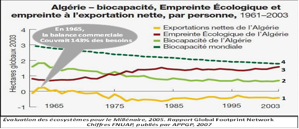 Les Taux des couvertures des demandes locales, 143% en 1965, et 1,8% en 2003