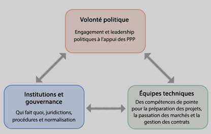 réussite d'un PPP