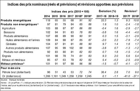 indices des prix