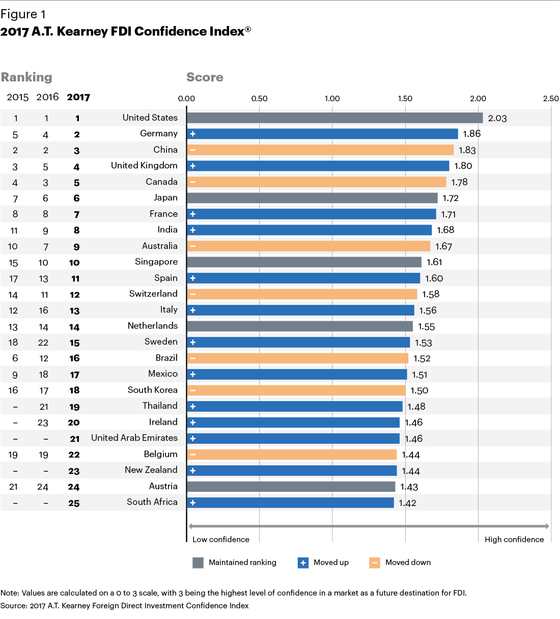 pays les plus propices aux IDE