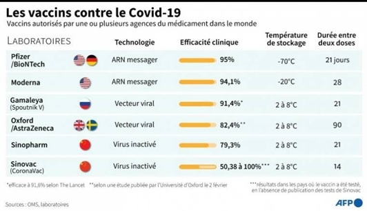 L'OMS examine le vaccin d'AstraZeneca, questions sur son efficacité