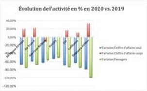 Évolution de l’activité des sept compagnies aériennes entre 2019 et 2020 