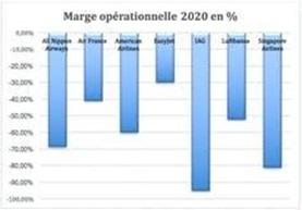 Marge opérationnelle des sept compagnies aériennes