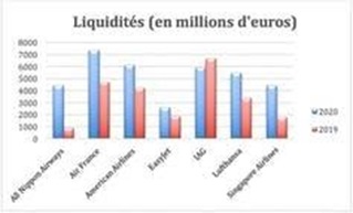 Évolution de la liquidité des sept compagnies aériennes entre 2019 et 2020 