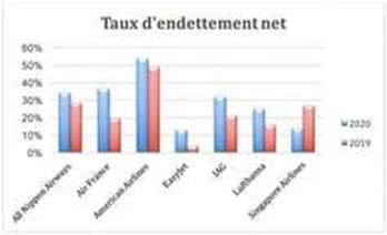 Évolution du taux d’endettement net des sept compagnies aériennes entre 2019 et 2020