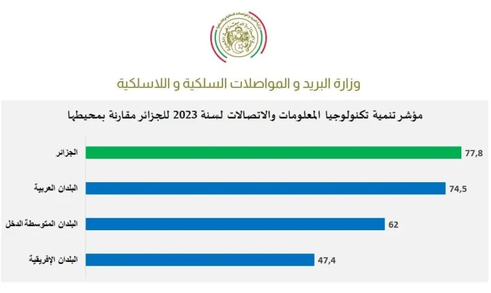 L'Algérie progresse de 14 places dans l'indice de développement des TIC